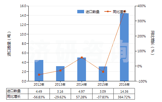 2012-2016年中國(guó)硝酸銀(HS28432100)進(jìn)口量及增速統(tǒng)計(jì) 2012-2016年中國(guó)硝酸銀(HS28432100)進(jìn)口量及增速統(tǒng)計(jì)